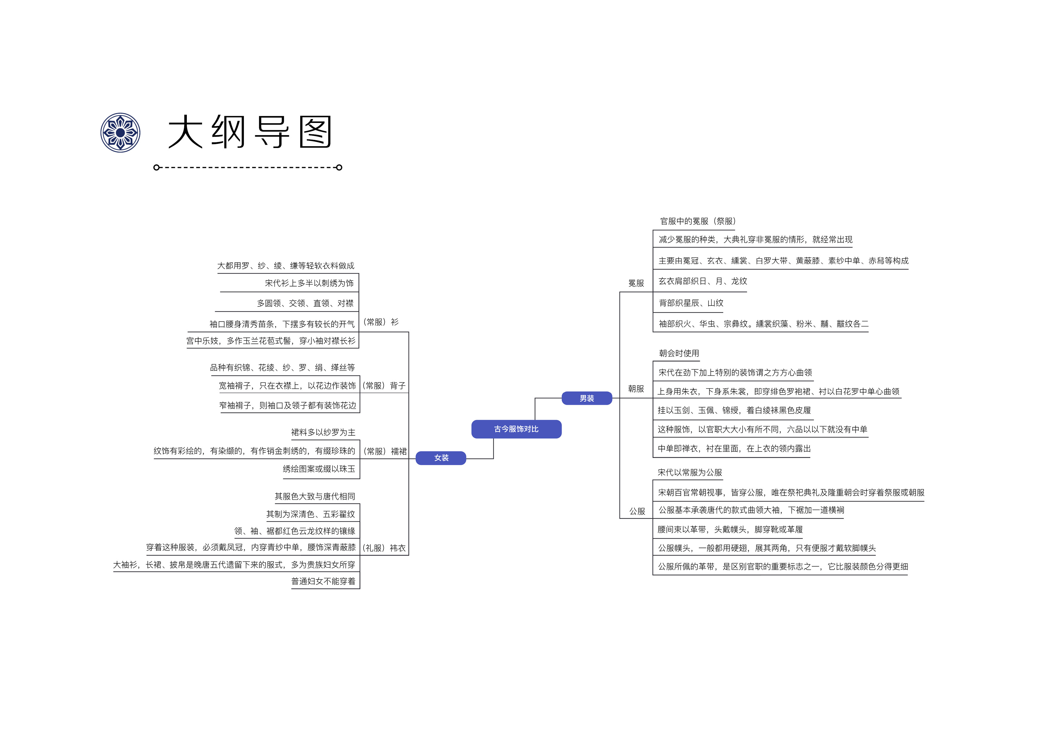 宋代锦衣录-宋代服饰信息图标设计 图3